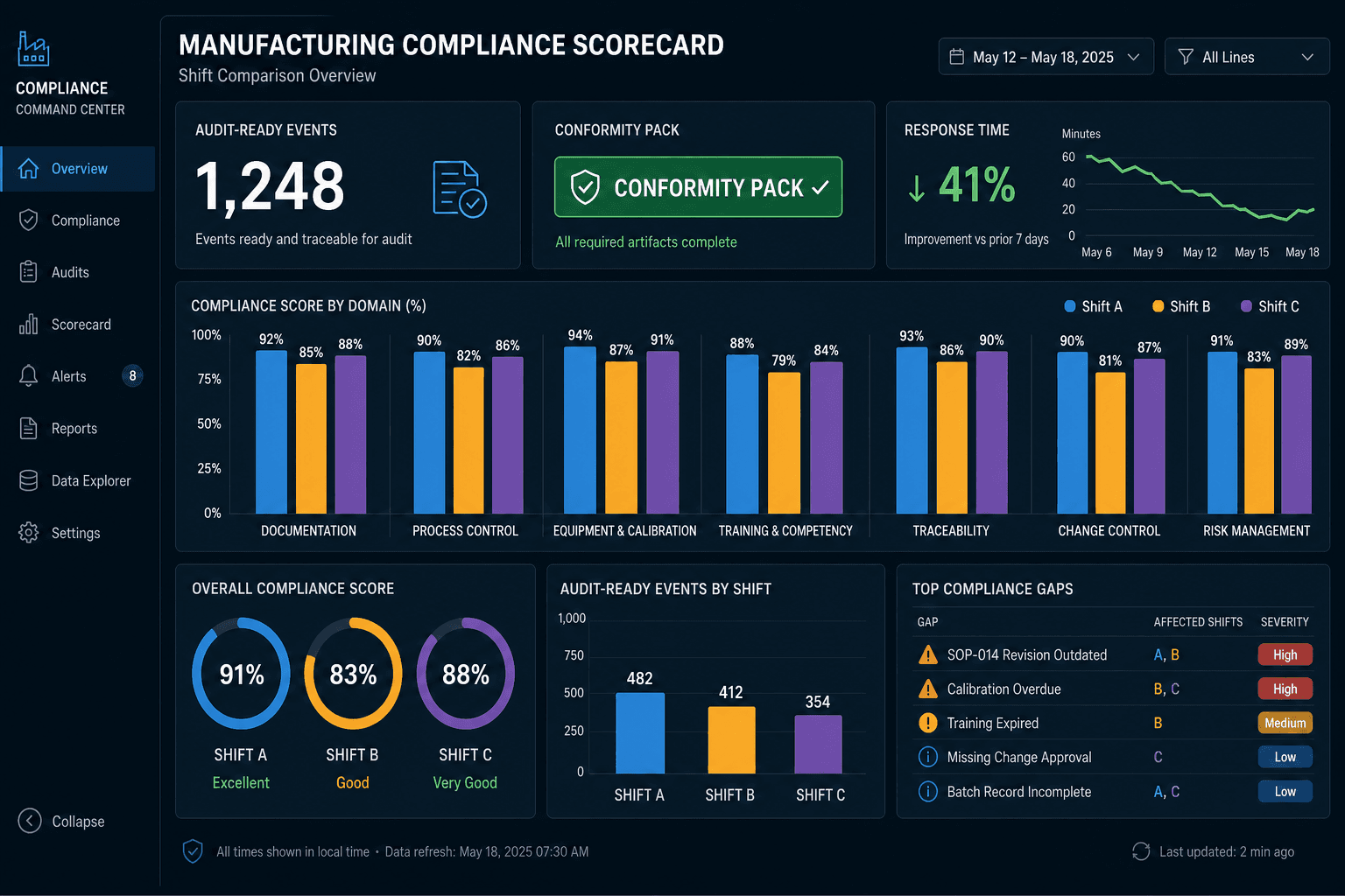 Manufacturing compliance scorecard comparing shifts with audit-ready event counts