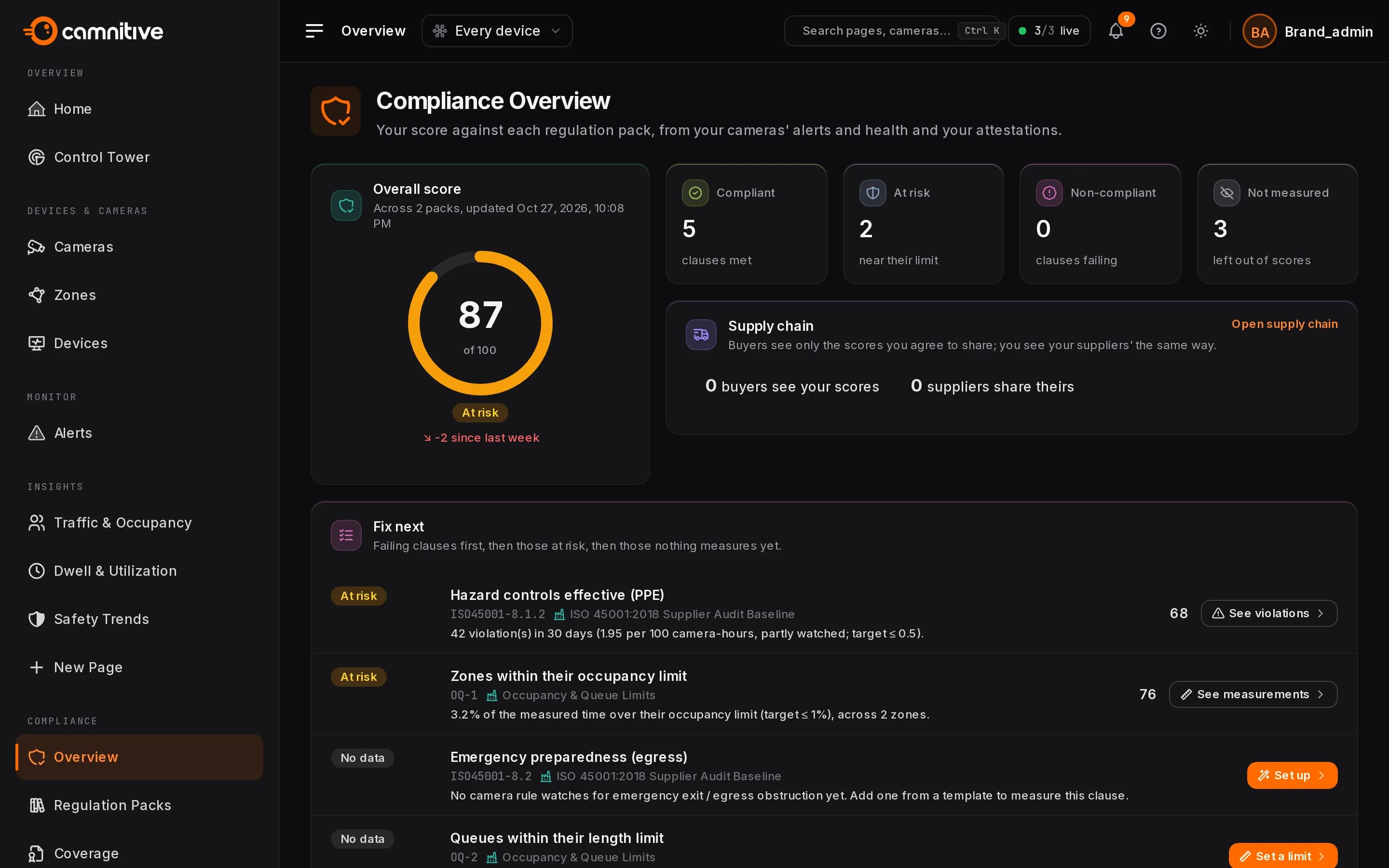 FloFusion Compliance overview for a substation: the overall score across two regulation packs, the PPE clause at risk from hi-vis and hard-hat violations, and what to fix next
