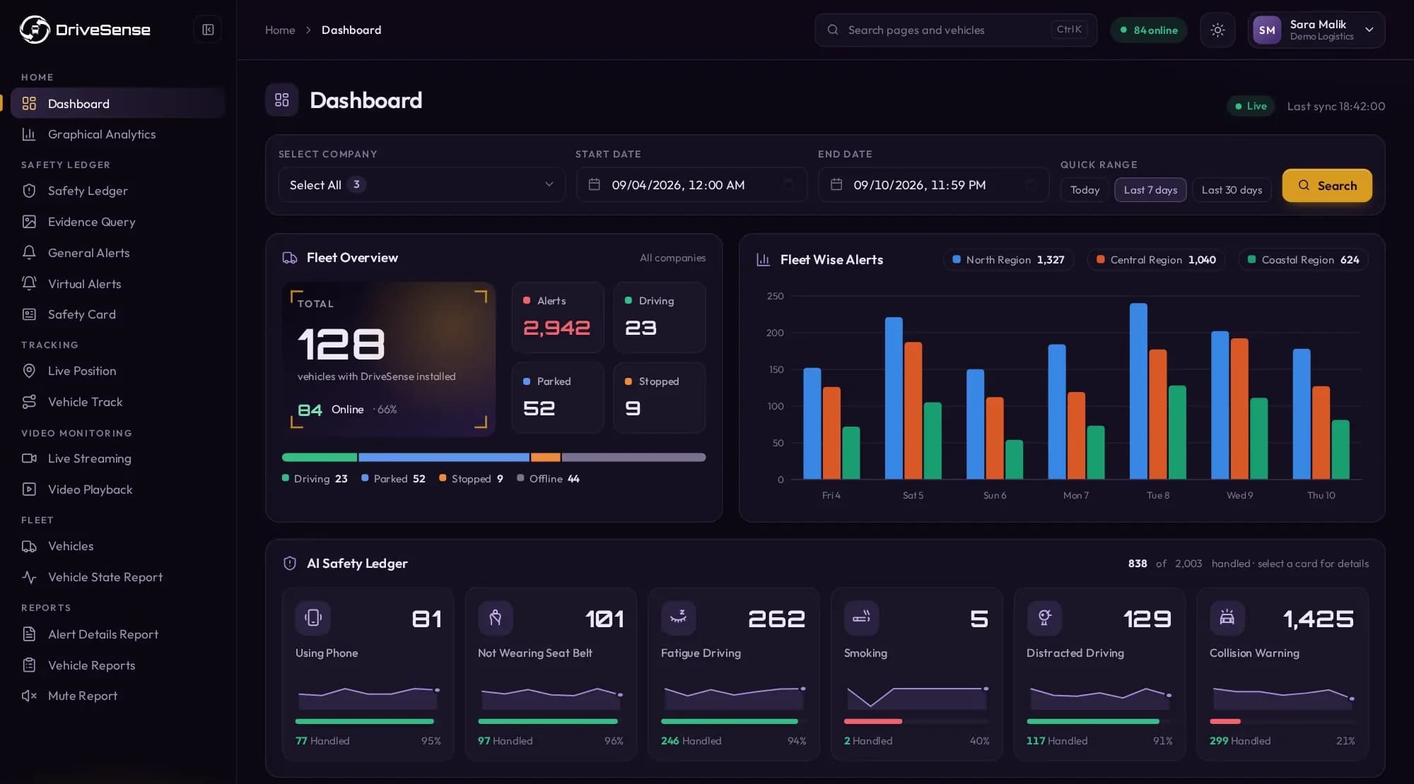 The FloFleet dashboard: 128 vehicles, alerts by region over a week, and the safety ledger counting phone use, seatbelt, fatigue, smoking, distraction and collision warnings
