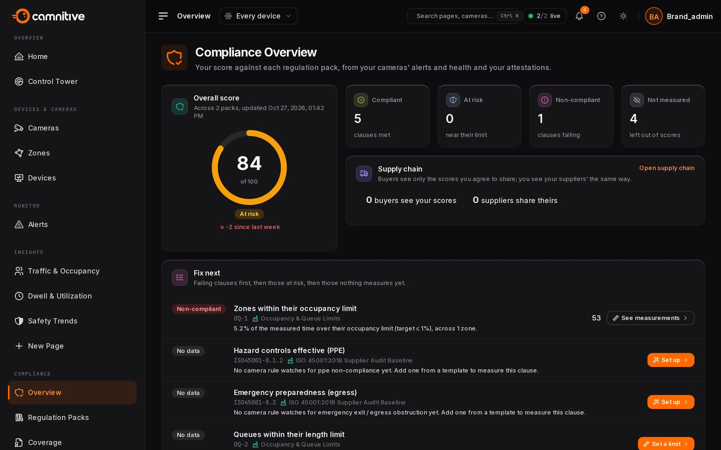 FloFusion Compliance overview for a rail station: the overall score across two regulation packs, the concourse over its occupancy limit, and what to fix next