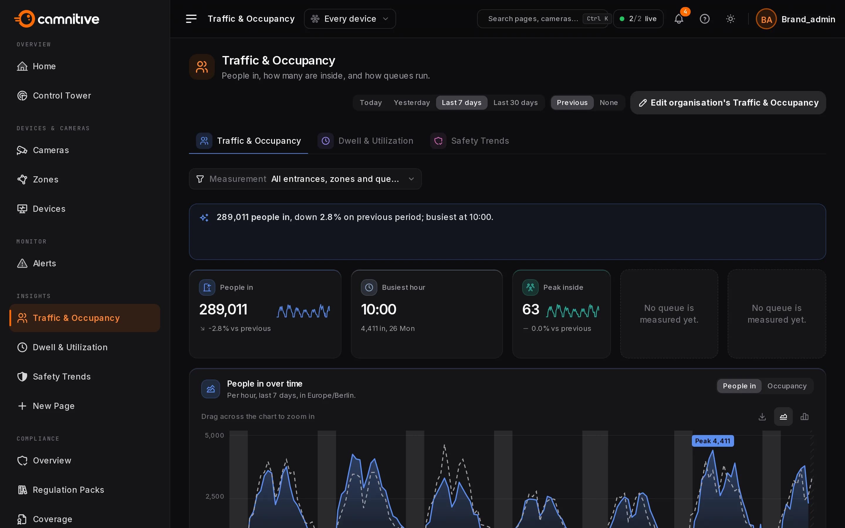 FloFusion Traffic & Occupancy for a rail station: people in through the gate line, the busiest hour and the concourse at its peak over the last seven days, compared with the week before