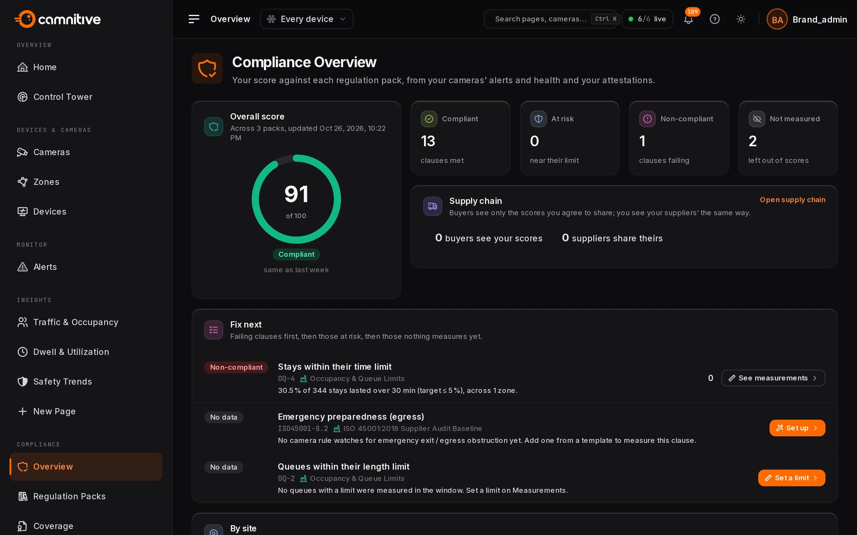 FloFusion Compliance overview for a distribution centre: the overall score across three regulation packs, clauses met and failing, and what to fix next